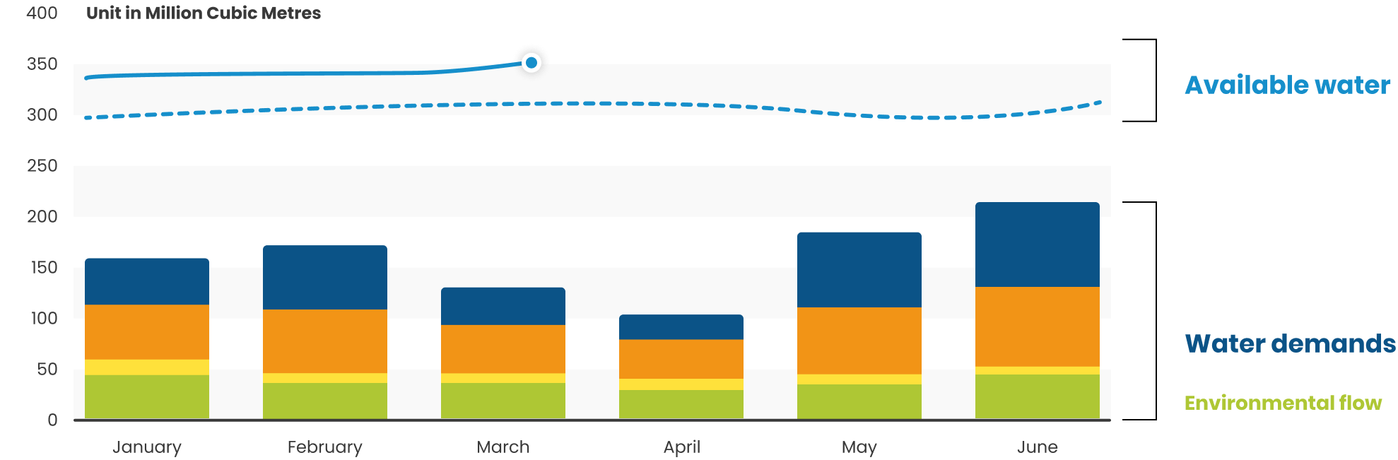 Types of water sources