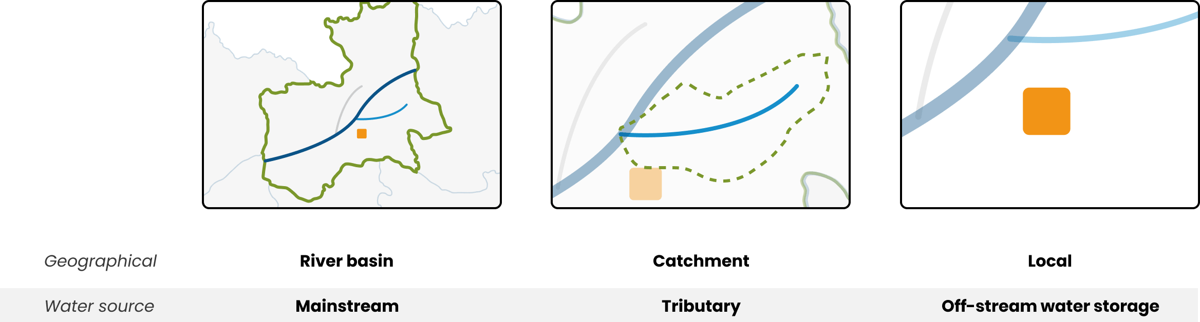 Types of water sources